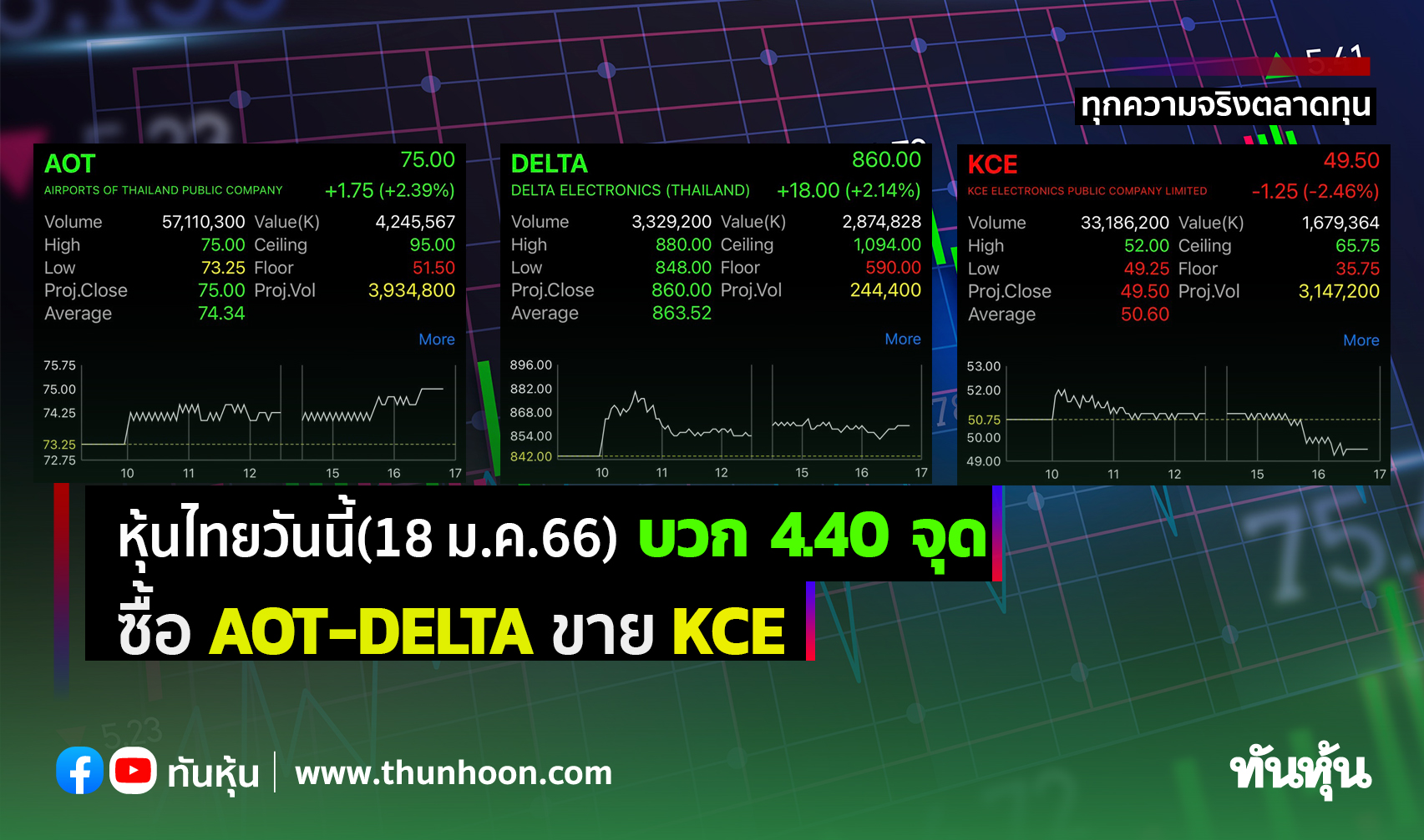 หุ้นไทยวันนี้(18 ม.ค.66) บวก 4.40 จุด ซื้อ AOT-DELTA ขาย KCE 